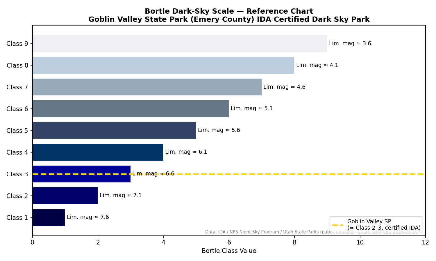 Bortle Scale visual comparison showing nine levels of night sky darkness from Class 1 pristine natural sky through Class 9 inner-city sky, with Goblin Valley State Park rated Class 1–2