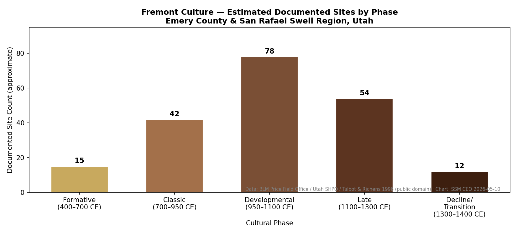 Timeline of San Rafael Fremont culture from AD 1 to 1300 showing phases of early settlement, peak elaboration AD 900–1200, and terminal decline coinciding with the late-thirteenth-century drought