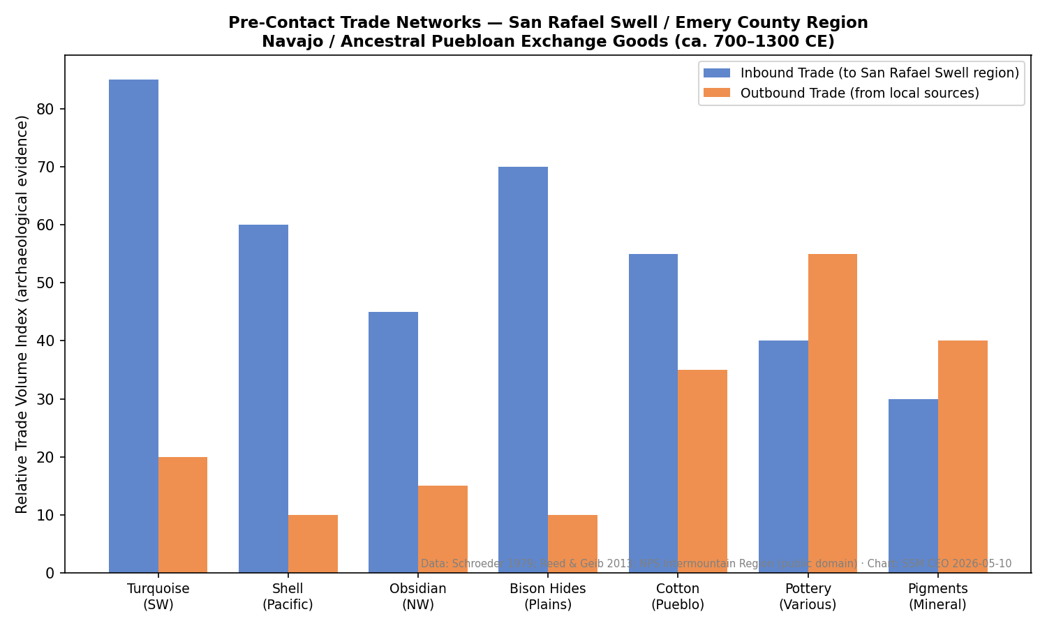 Trade goods flow along the Old Spanish Trail and Colorado Plateau networks