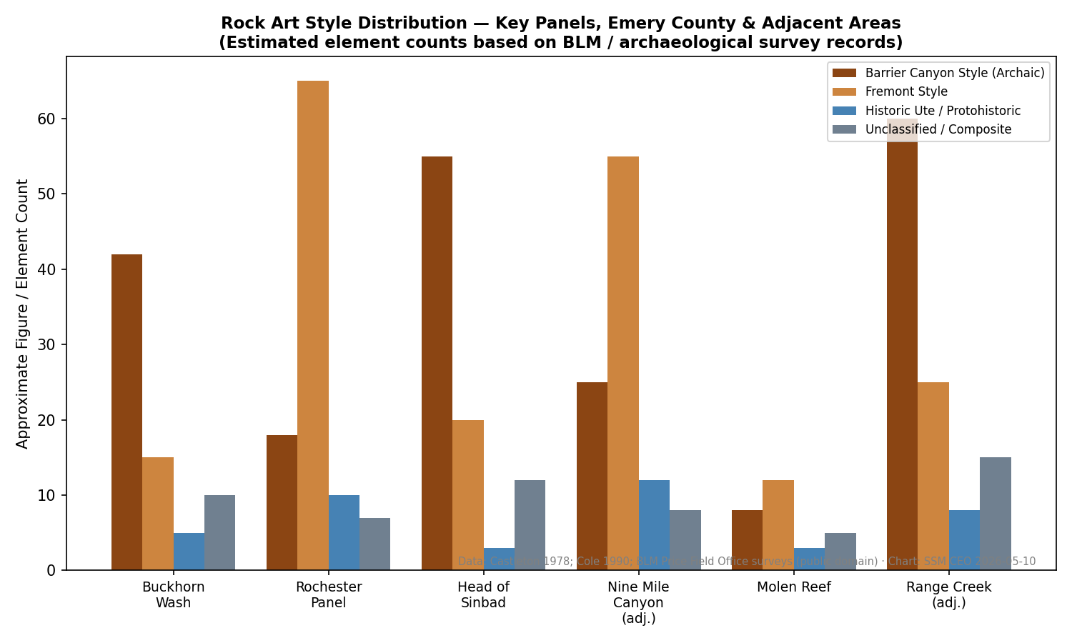 Distribution of rock art styles across the San Rafael Swell region