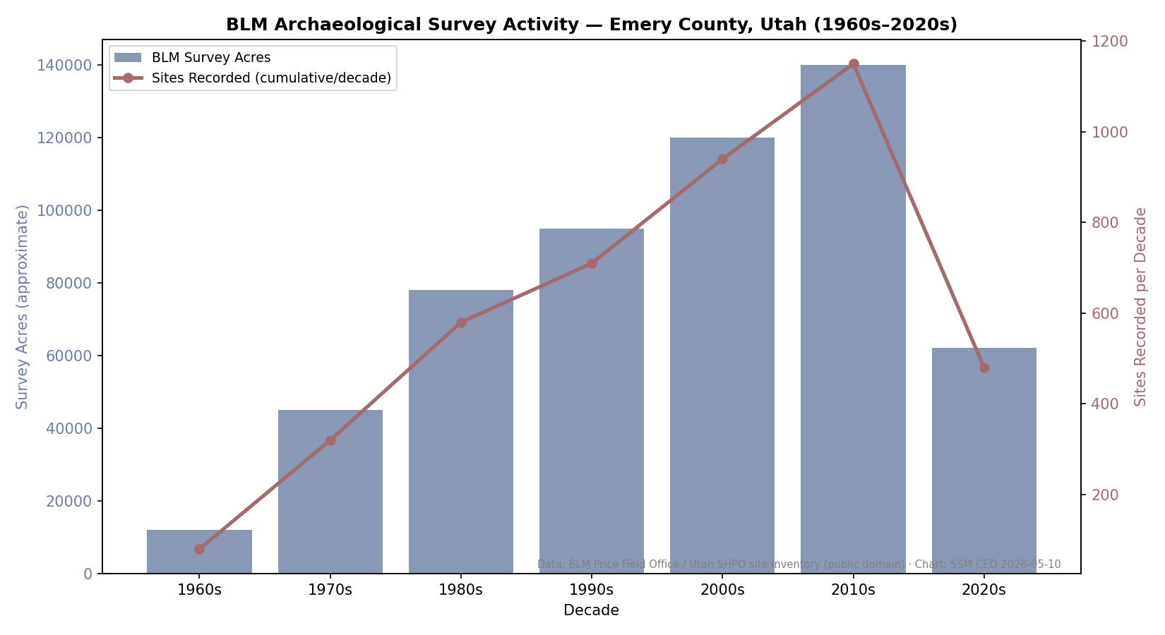 BLM archaeological survey activity in the San Rafael Swell area