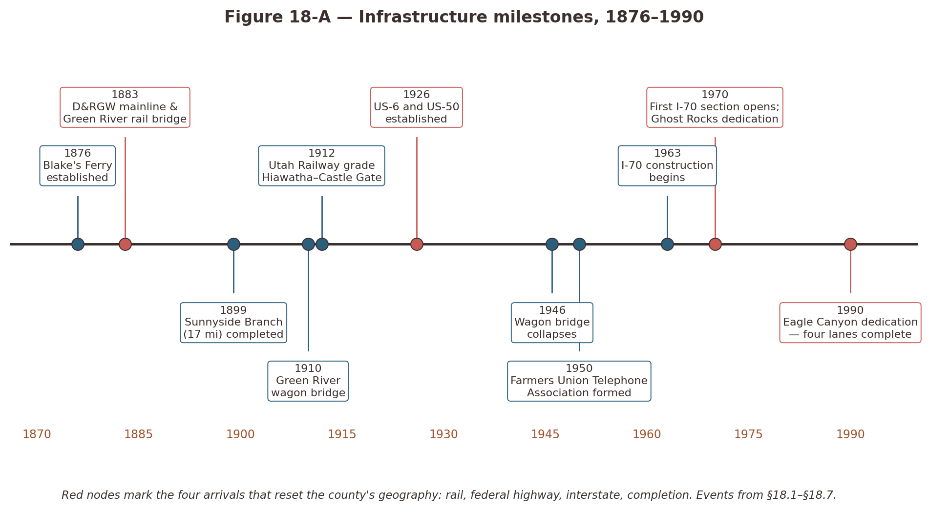 Timeline of Emery County infrastructure milestones, 1876–1990