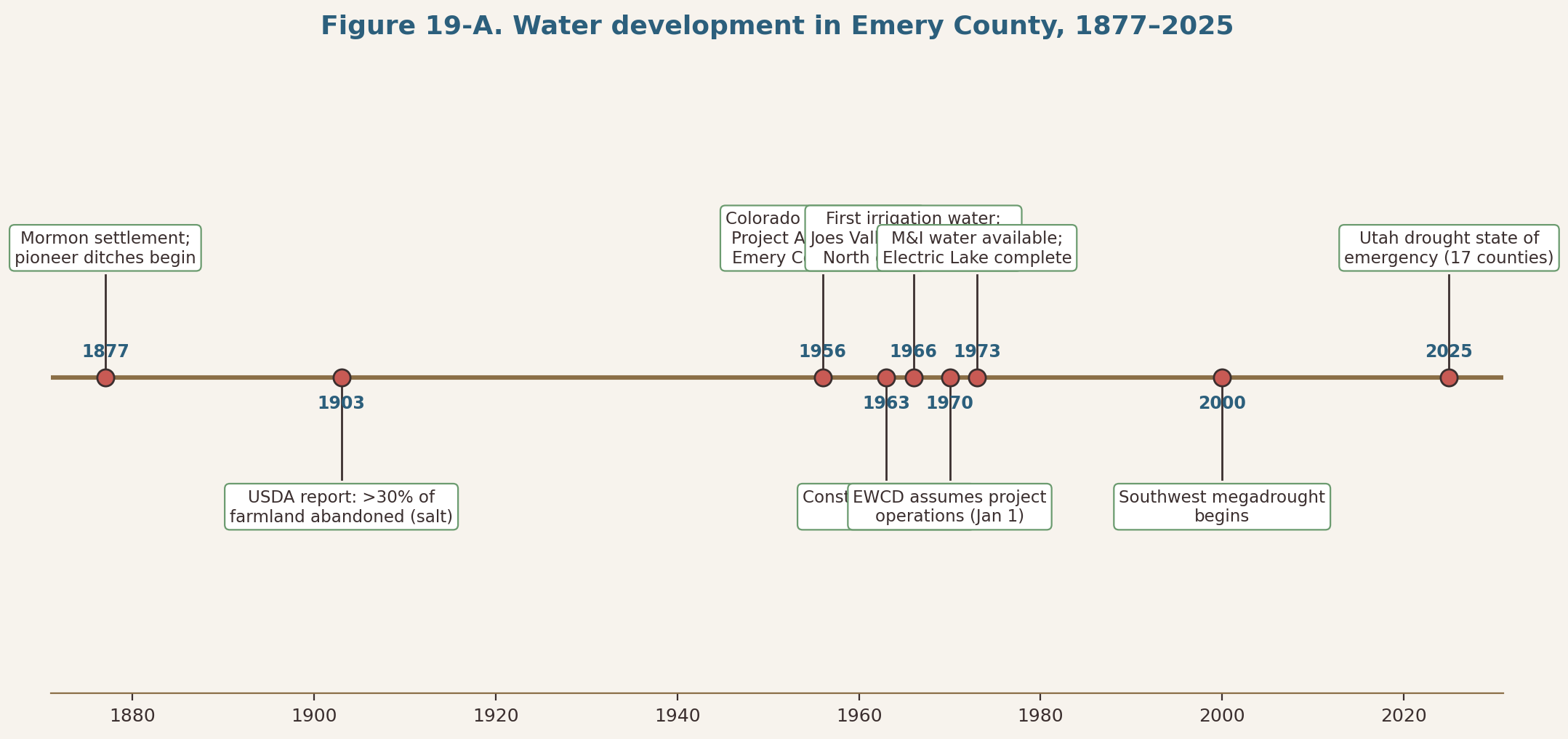 Timeline of water development in Emery County, 1877-2025