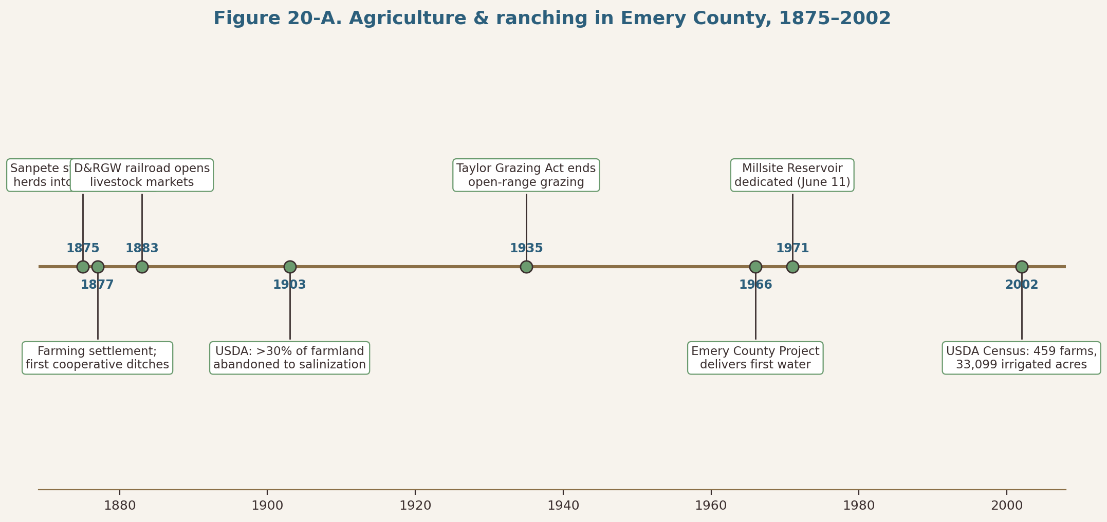 Timeline of agriculture and ranching in Emery County, 1875-2002