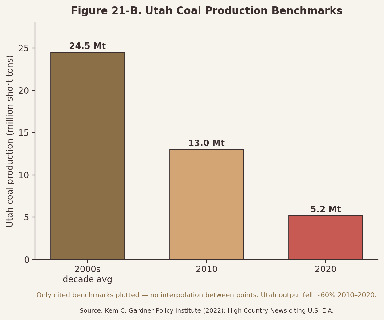 Bar chart of Utah coal production benchmarks, 2000s to 2020