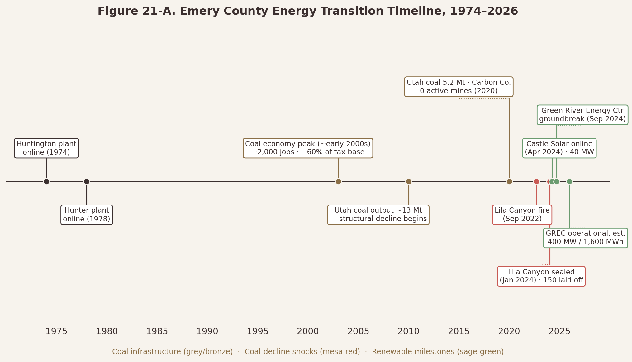 Timeline of Emery County's energy transition, 1974-2026
