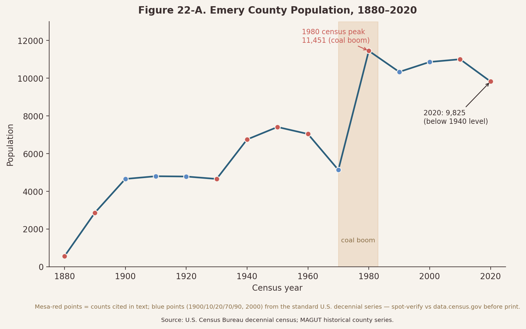 Line chart of Emery County population by decennial census, 1880-2020