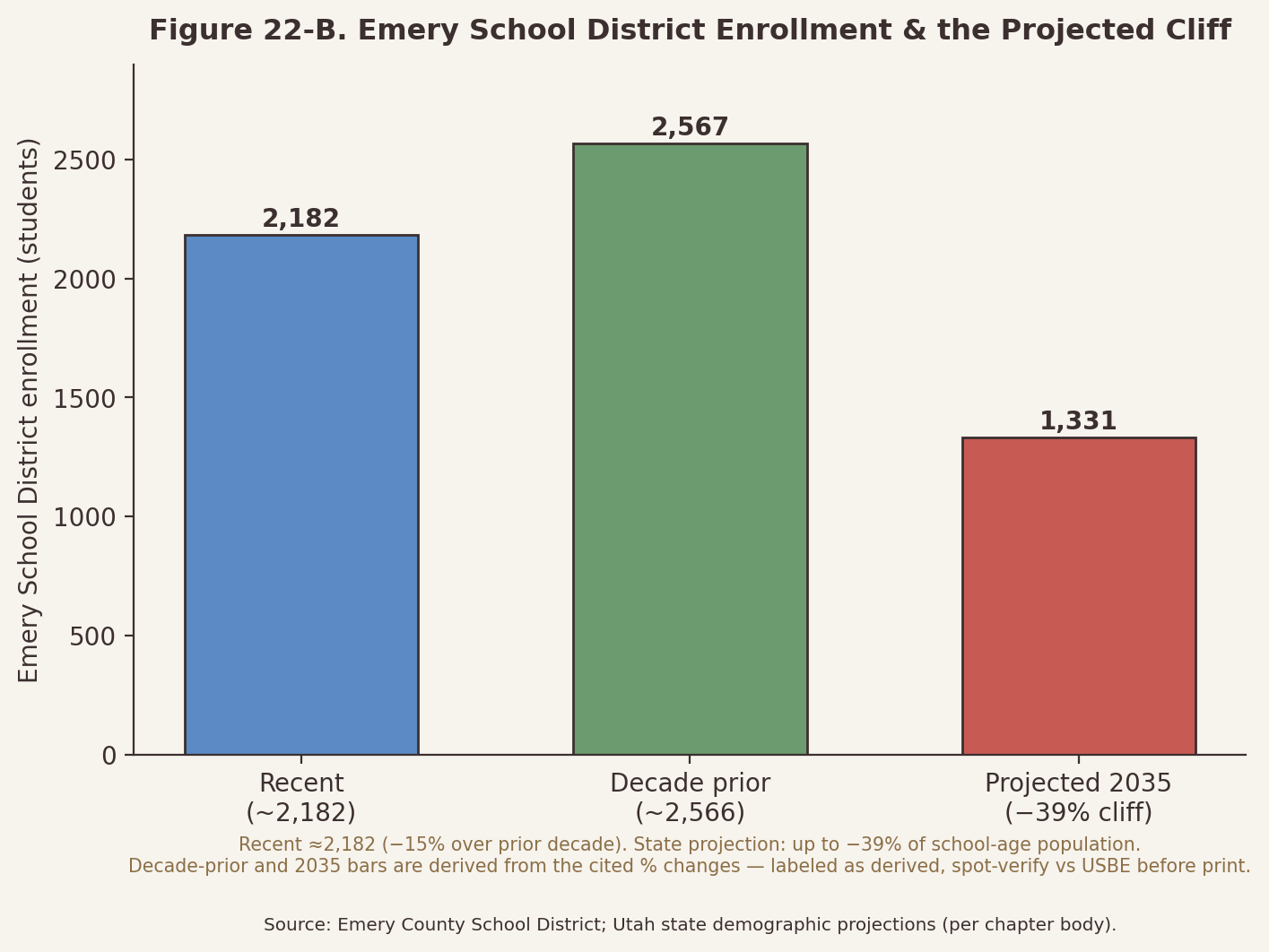Bar chart of Emery School District enrollment showing decade-prior, recent, and projected 2035 figures