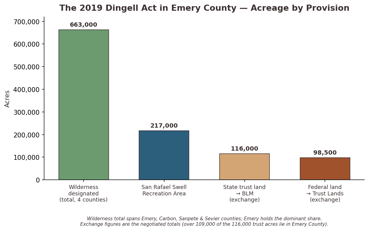 Bar chart of Dingell Act acreage by provision in Emery County
