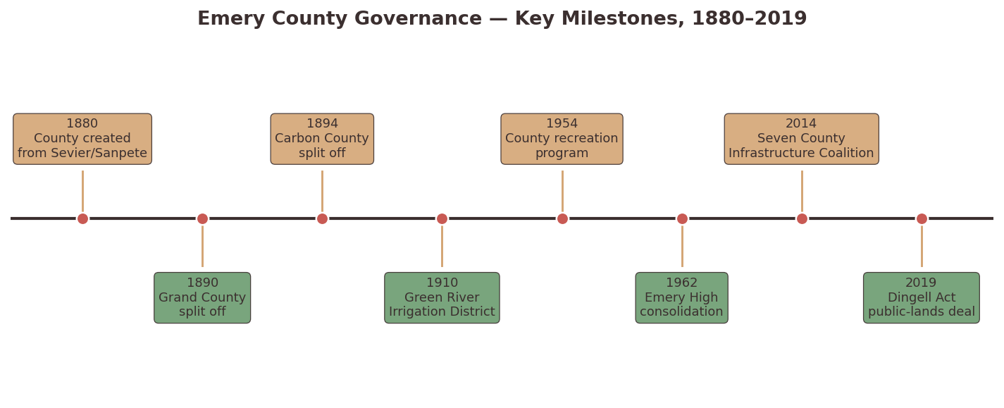 Timeline of Emery County governance milestones, 1880-2019