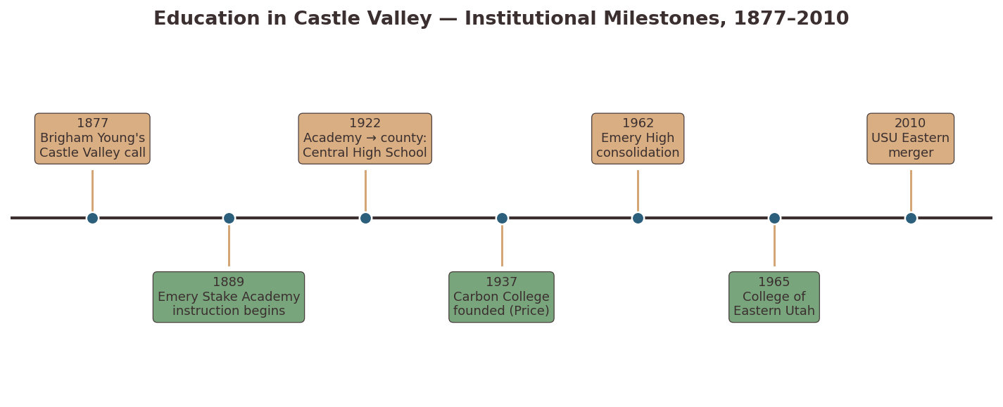 Timeline of education institutional milestones in Castle Valley, 1877-2010