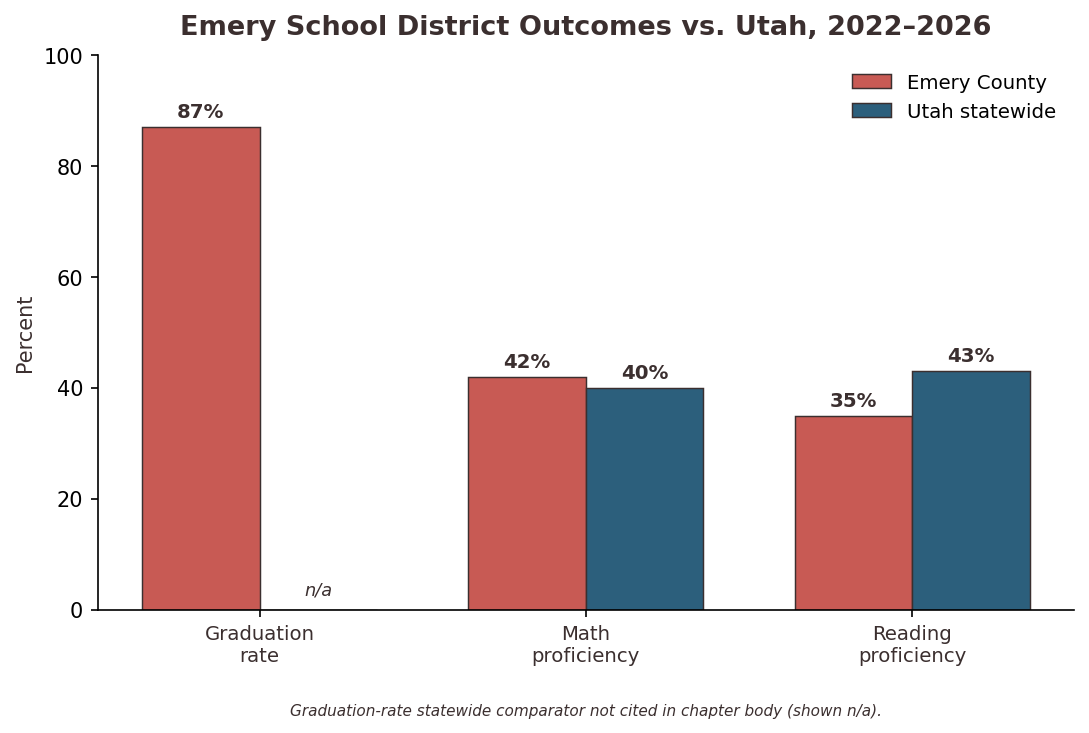 Grouped bar chart of Emery School District outcomes versus Utah statewide, 2022-2026