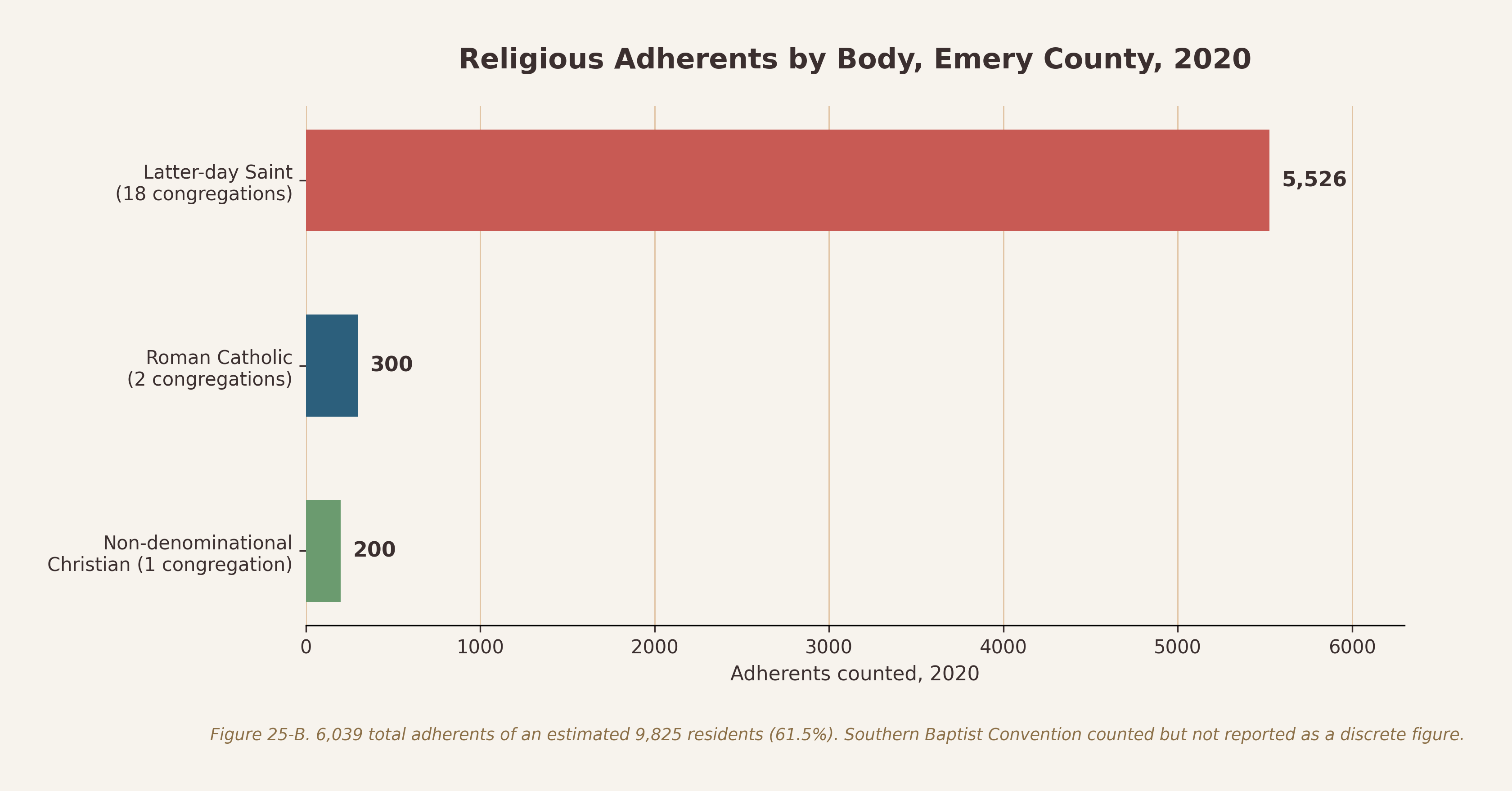 Horizontal bar chart of religious adherents in Emery County by body, 2020