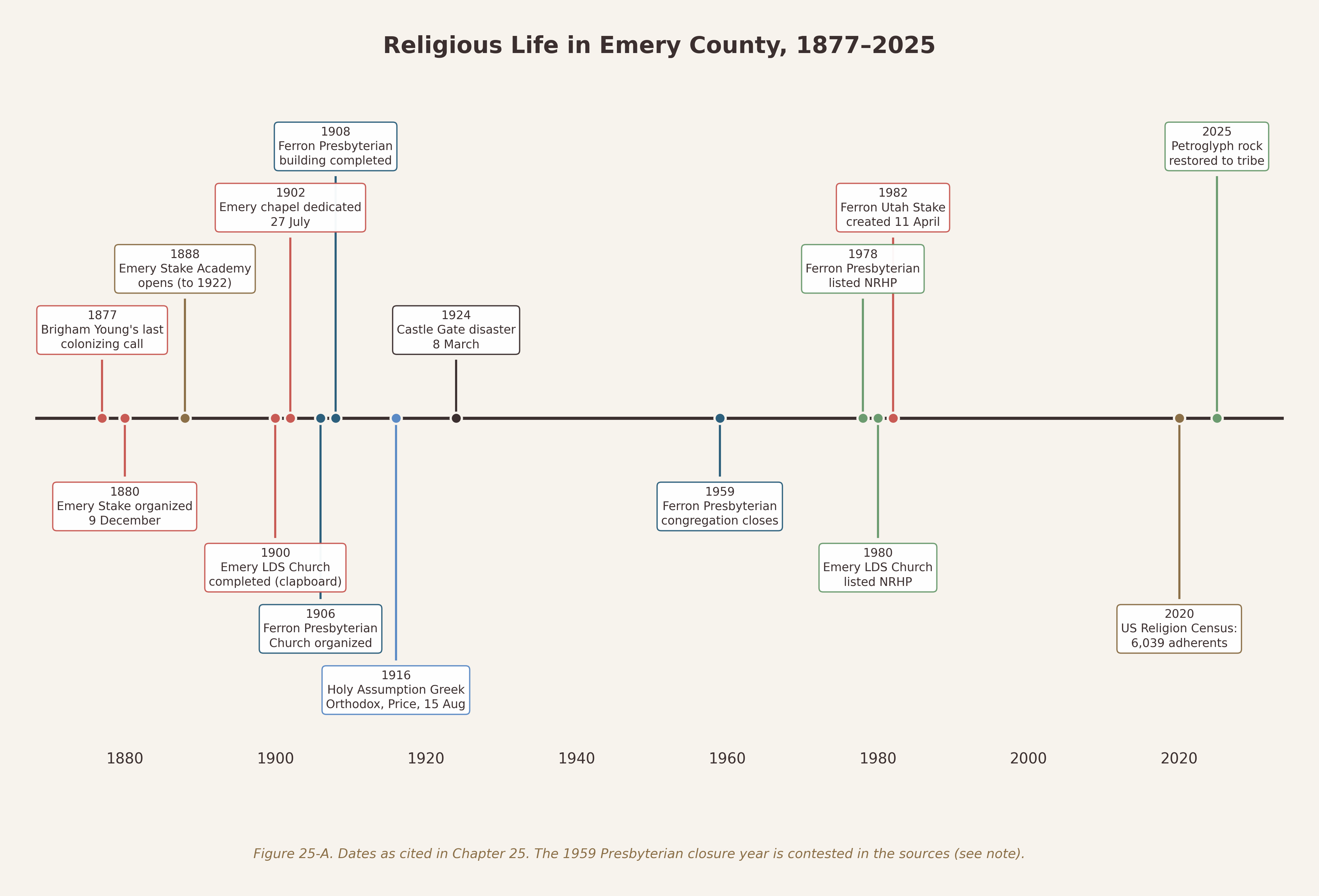 Timeline of religious life in Emery County, 1877-2025, color-coded by tradition