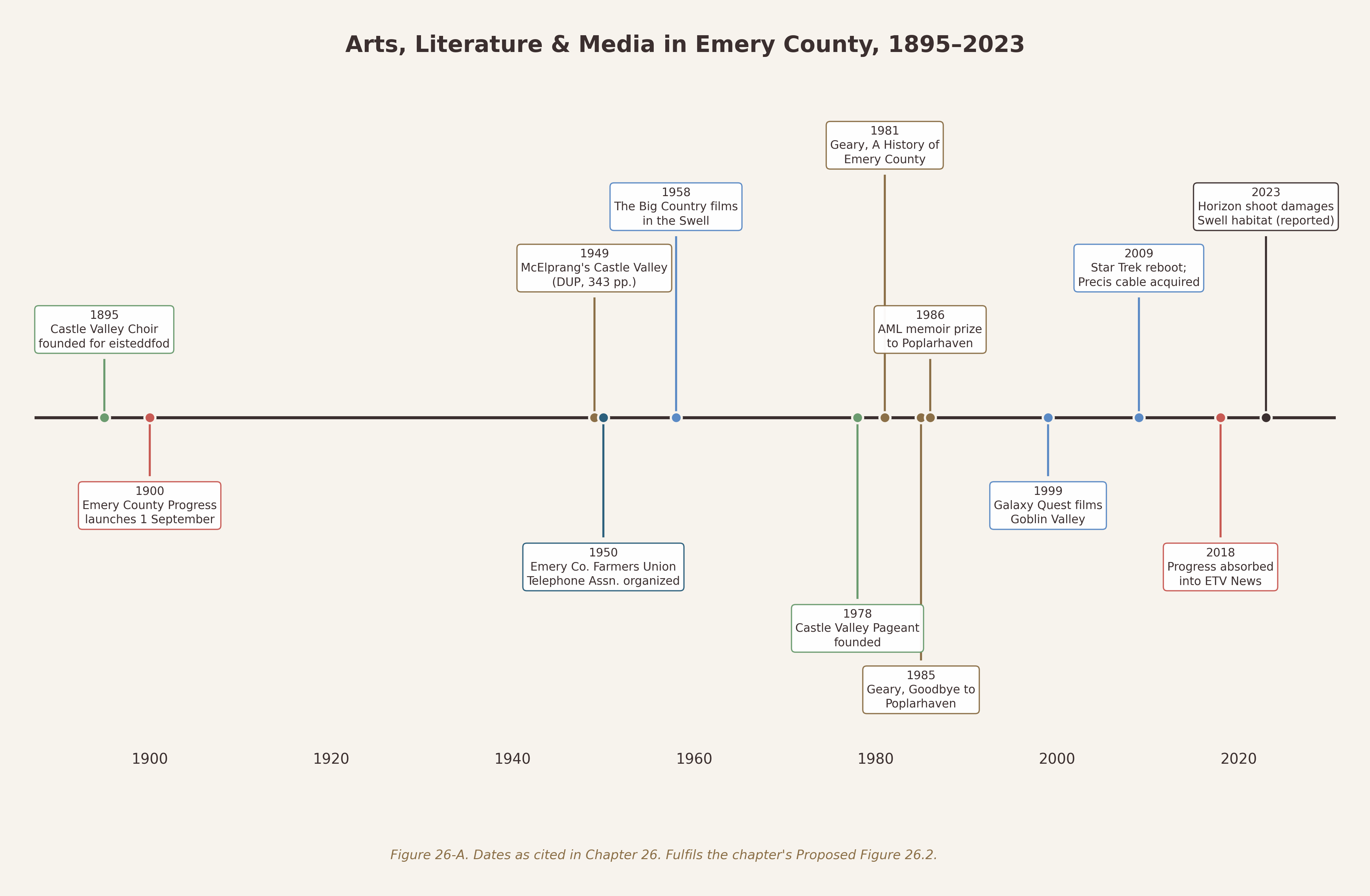 Timeline of arts, literature, and media in Emery County, 1895-2023