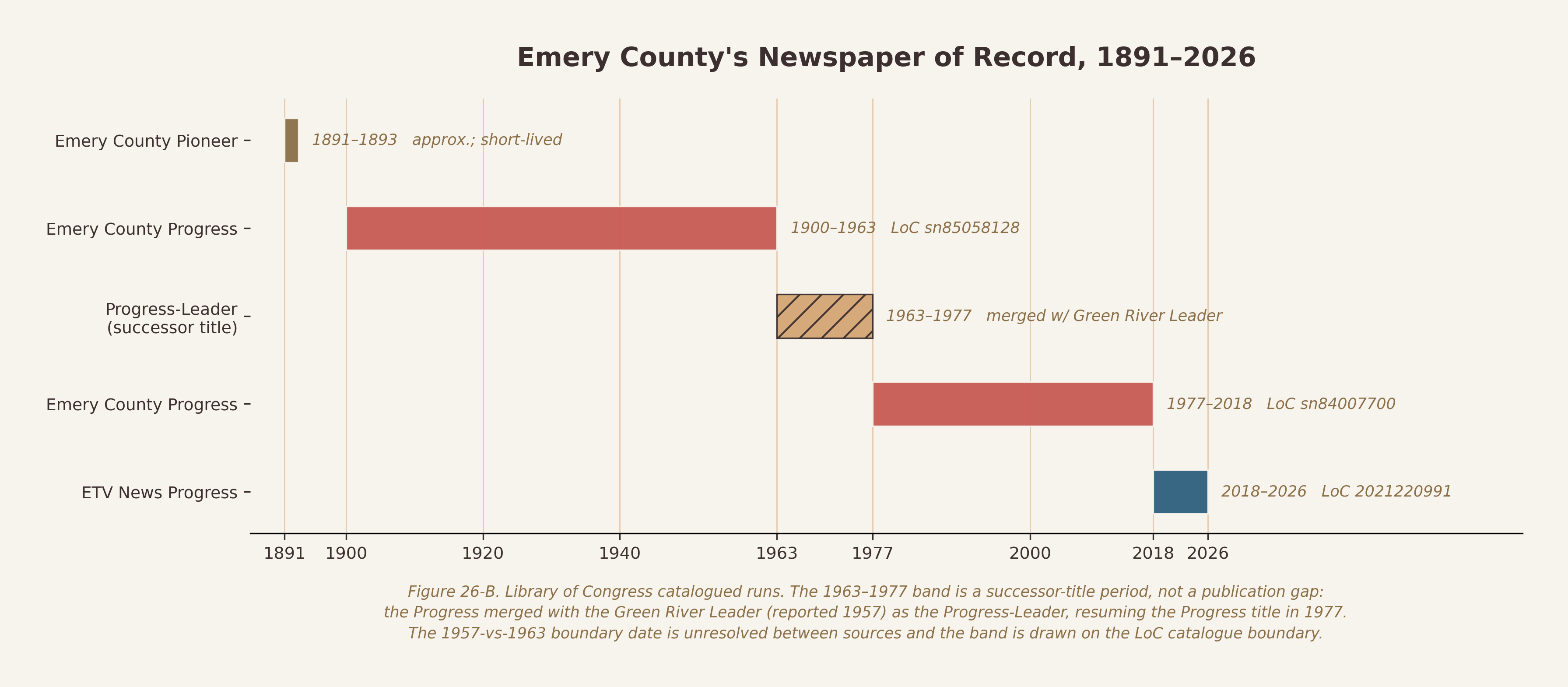 Gapped span chart of Emery County's newspaper of record publication run, 1891-2026
