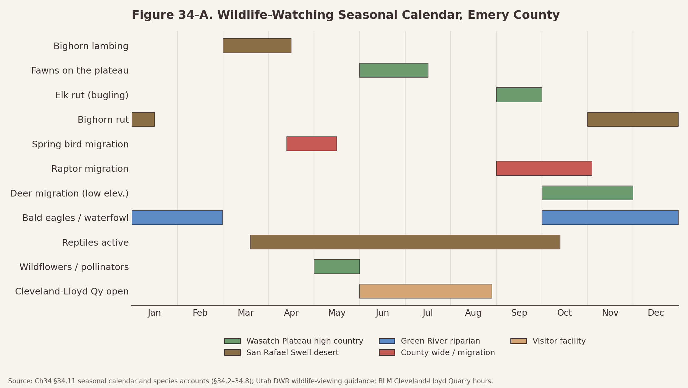 Horizontal timeline chart showing eleven wildlife-watching activity windows across the twelve months of the year, color-coded by habitat zone