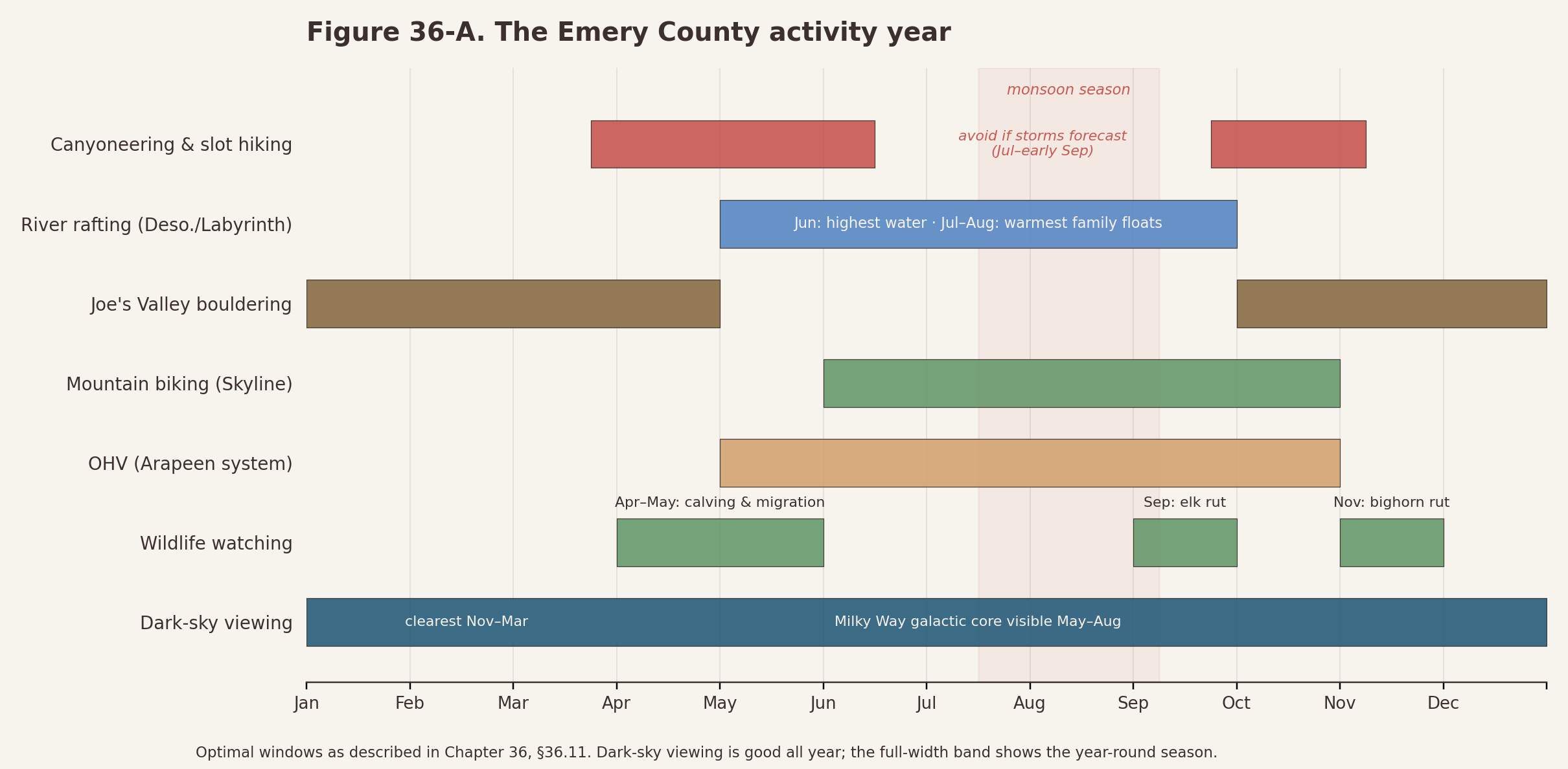 Horizontal calendar chart showing seven Emery County activities and their optimal months, with a shaded monsoon-warning band from mid-July to early September
