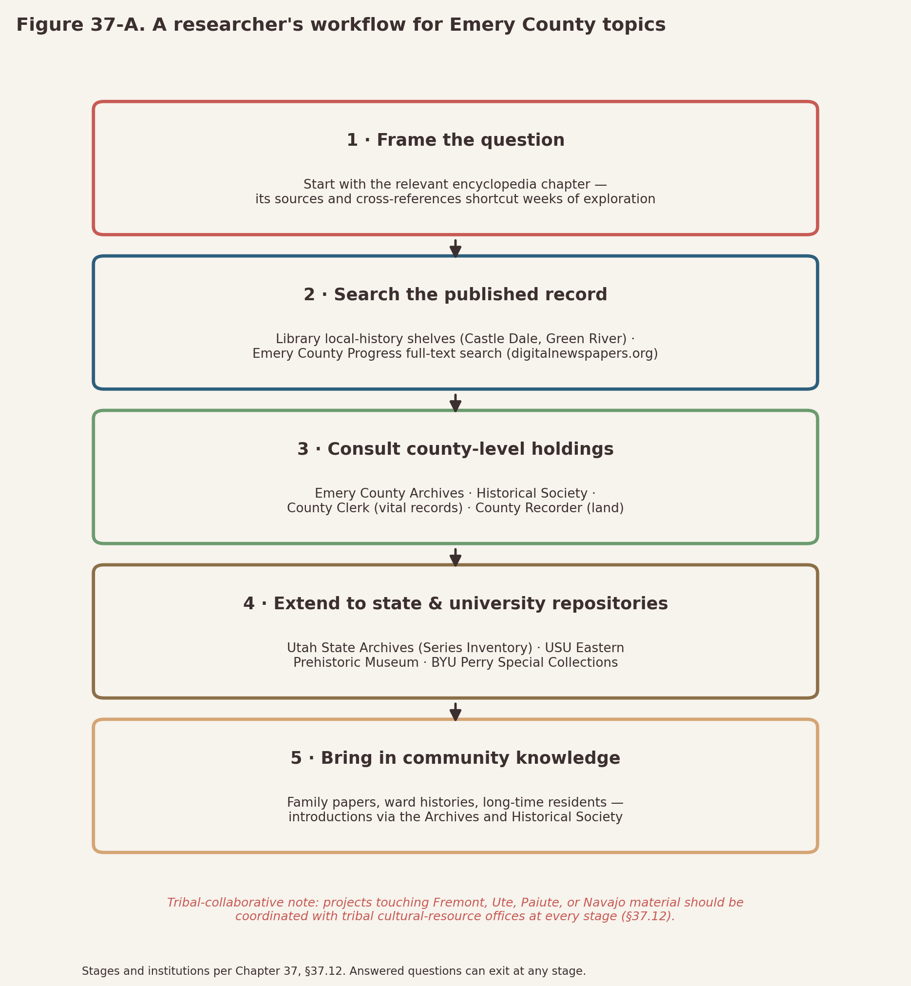 Vertical flowchart showing the five stages of a researcher's workflow for Emery County topics, from framing the question through community knowledge, with a tribal-collaborative coordination note beneath