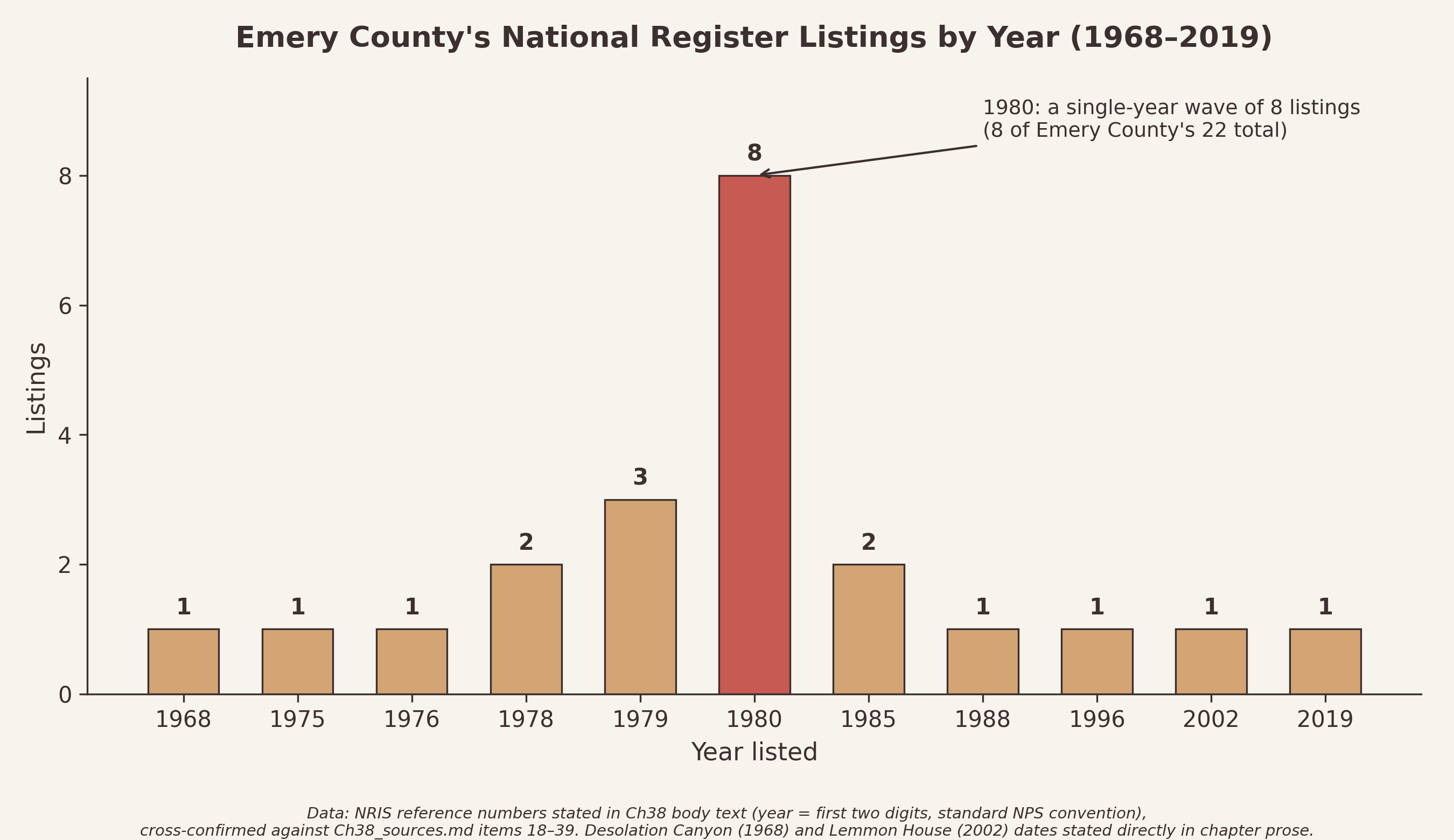 Bar chart of Emery County National Register of Historic Places listings by year, 1968 to 2019, highlighting a cluster of eight listings in 1980