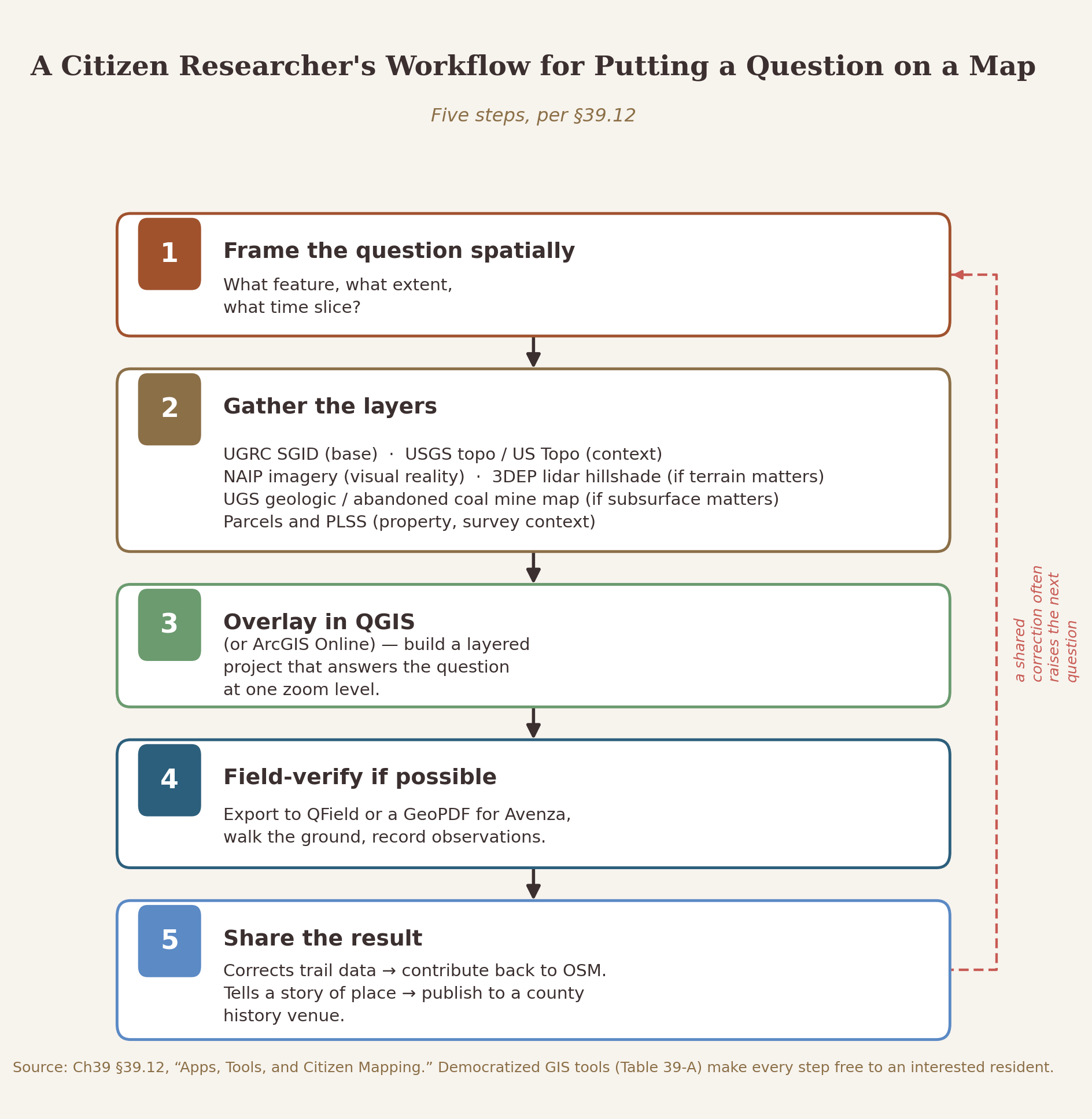 Vertical flow diagram of a five-step citizen researcher workflow: frame the question, gather the layers, overlay in QGIS, field-verify, share the result