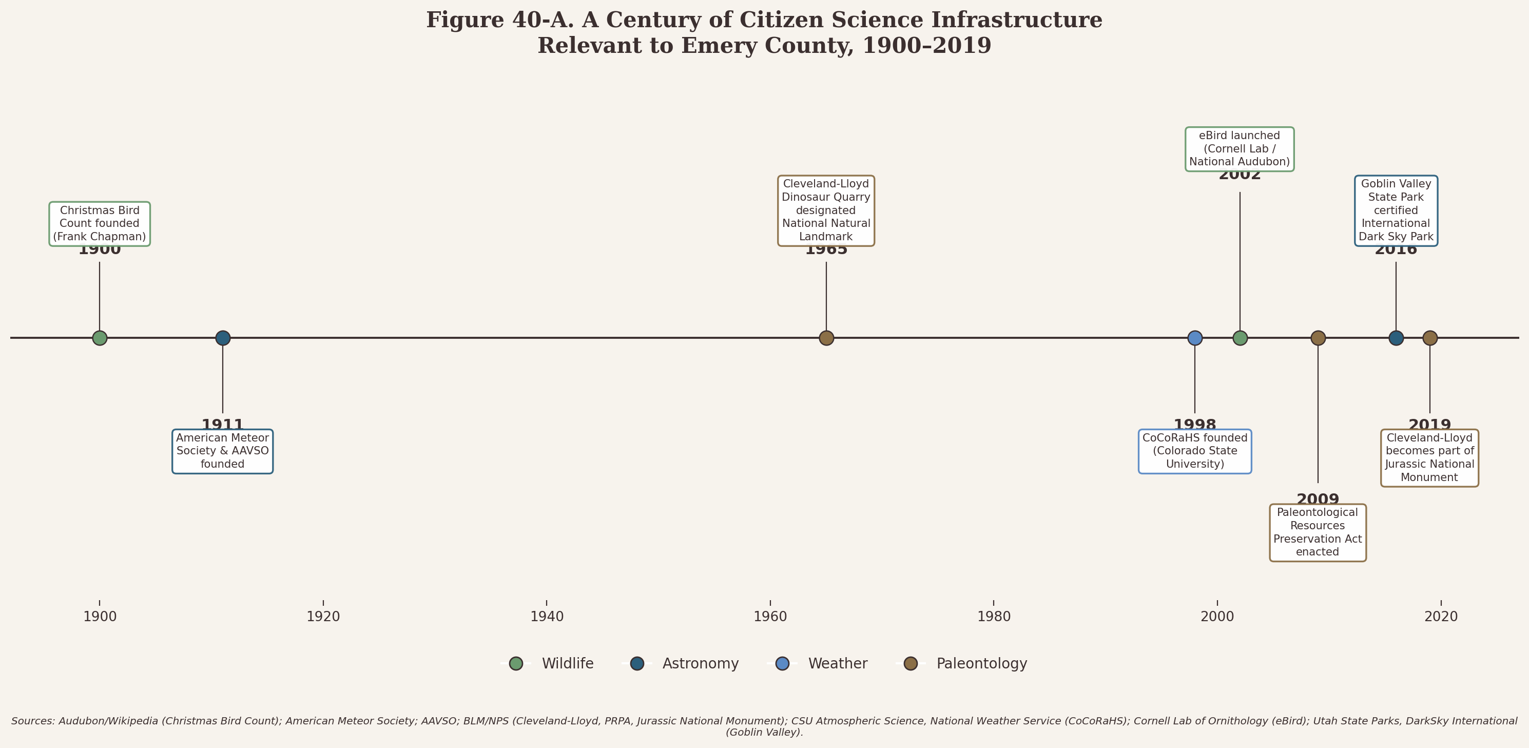 Timeline chart of citizen science infrastructure relevant to Emery County from 1900 to 2019, showing eight dated milestones