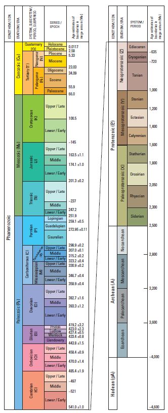 USGS Divisions of Geologic Time chart showing eons, eras, periods, and epochs